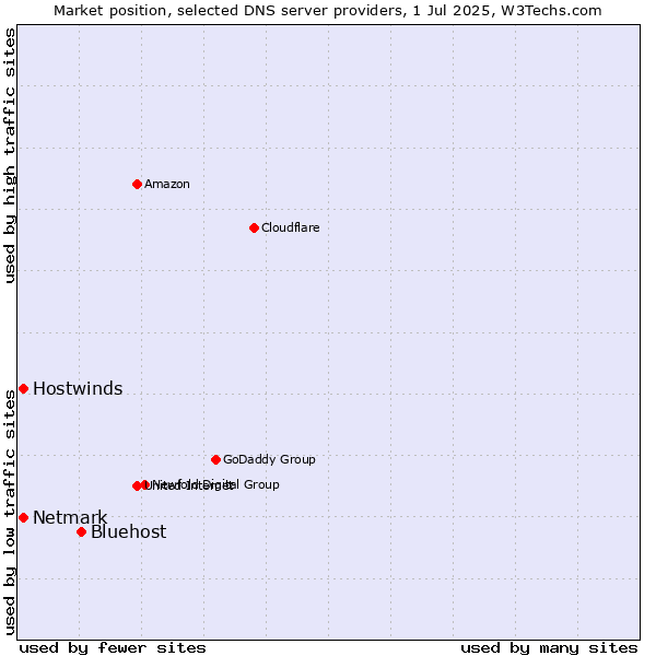 Market position of Bluehost vs. Hostwinds vs. Netmark