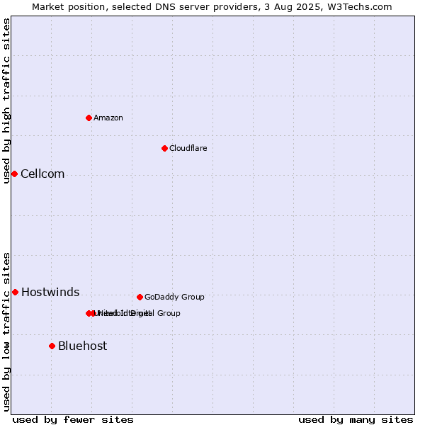 Market position of Bluehost vs. Hostwinds vs. Cellcom