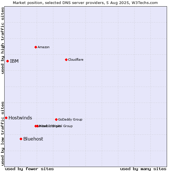 Market position of Bluehost vs. IBM vs. Hostwinds