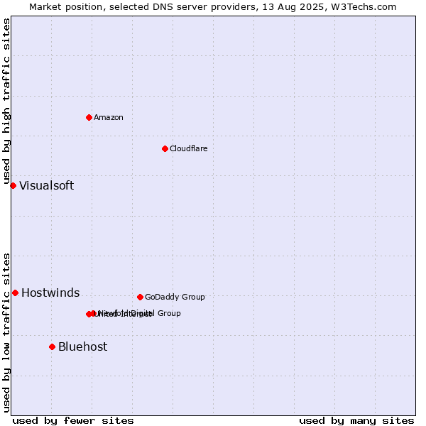Market position of Bluehost vs. Hostwinds vs. Visualsoft