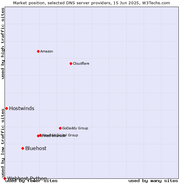 Market position of Bluehost vs. Hostwinds vs. Webhost Python