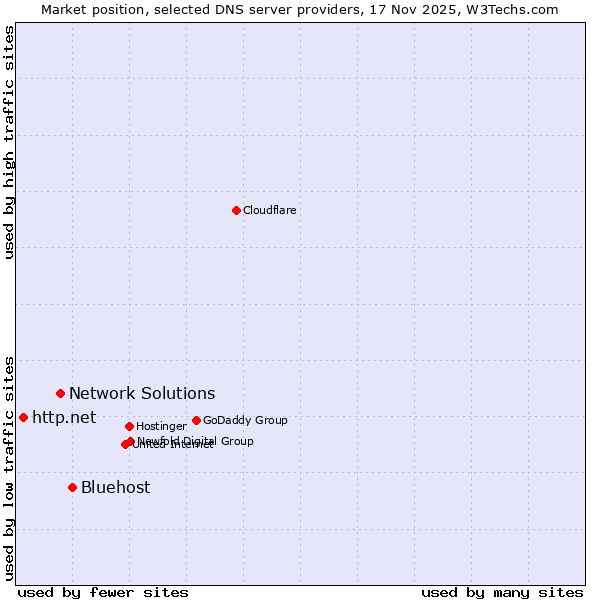 Market position of Bluehost vs. Network Solutions vs. http.net
