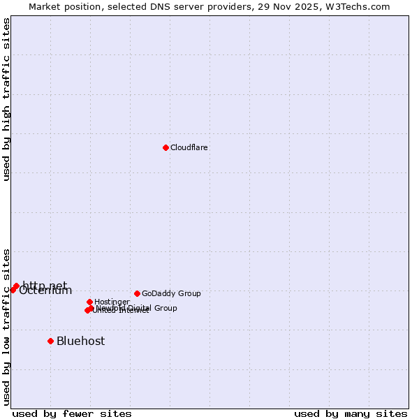 Market position of Bluehost vs. http.net vs. Octenium