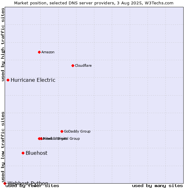 Market position of Bluehost vs. Hurricane Electric vs. Webhost Python