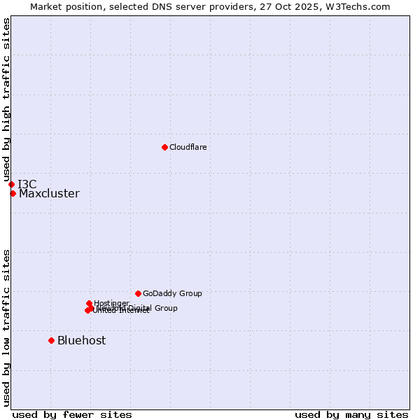 Market position of Bluehost vs. Maxcluster vs. I3C