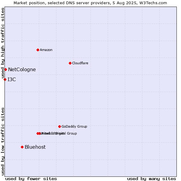 Market position of Bluehost vs. NetCologne vs. I3C