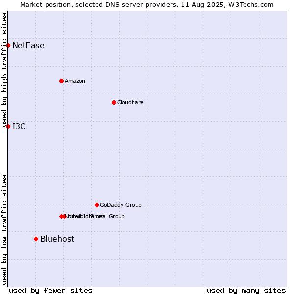 Market position of Bluehost vs. I3C vs. NetEase