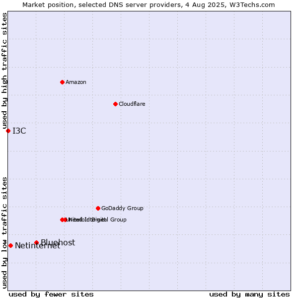 Market position of Bluehost vs. Netinternet vs. I3C