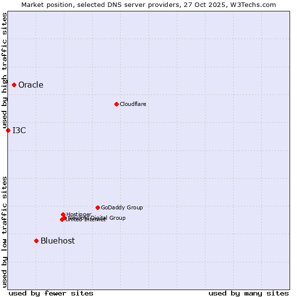 Market position of Bluehost vs. Oracle vs. I3C