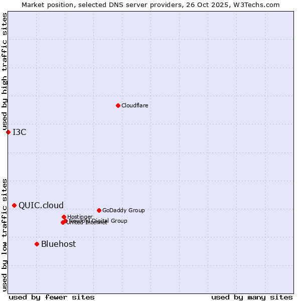 Market position of Bluehost vs. QUIC.cloud vs. I3C