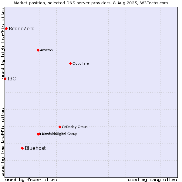 Market position of Bluehost vs. RcodeZero vs. I3C