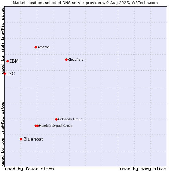 Market position of Bluehost vs. IBM vs. I3C