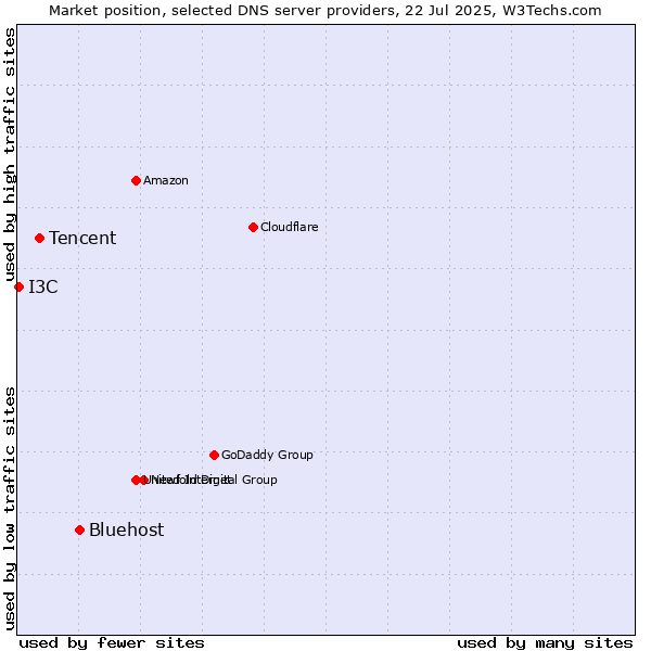 Market position of Bluehost vs. Tencent vs. I3C