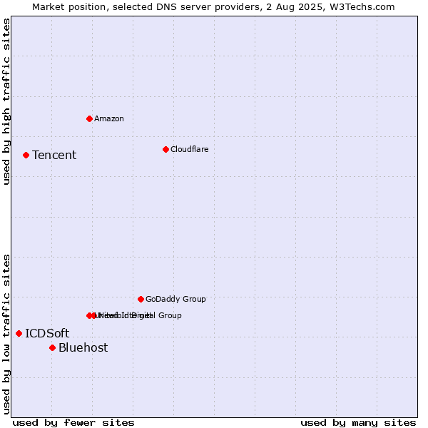 Market position of Bluehost vs. Tencent vs. ICDSoft
