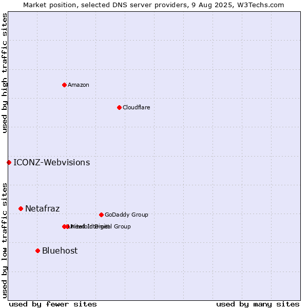 Market position of Bluehost vs. Netafraz vs. ICONZ-Webvisions