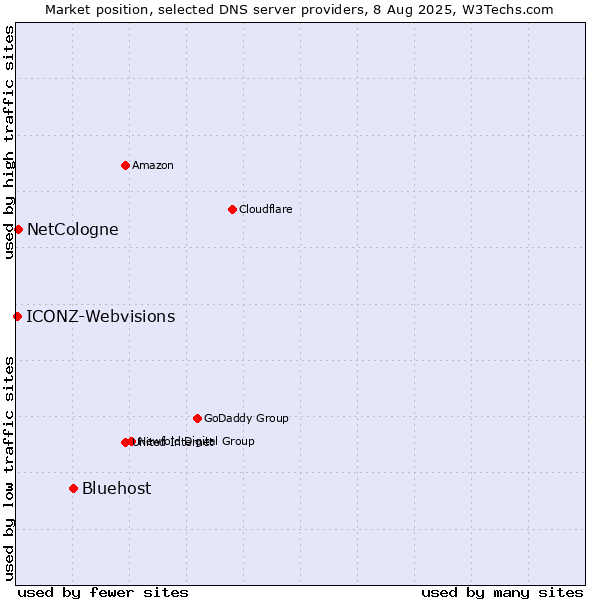 Market position of Bluehost vs. NetCologne vs. ICONZ-Webvisions