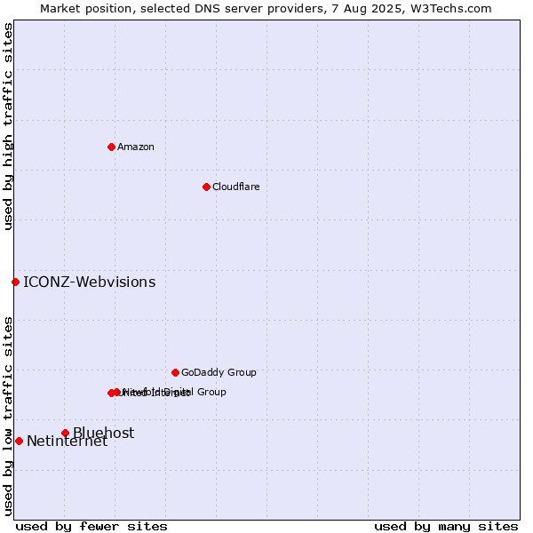 Market position of Bluehost vs. Netinternet vs. ICONZ-Webvisions