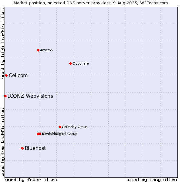 Market position of Bluehost vs. Cellcom vs. ICONZ-Webvisions