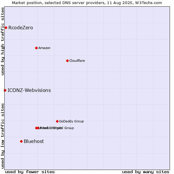 Market position of Bluehost vs. RcodeZero vs. ICONZ-Webvisions