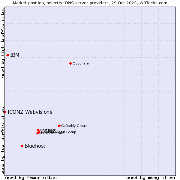 Market position of Bluehost vs. IBM vs. ICONZ-Webvisions