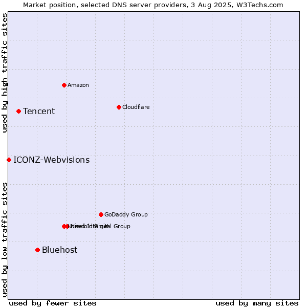 Market position of Bluehost vs. Tencent vs. ICONZ-Webvisions