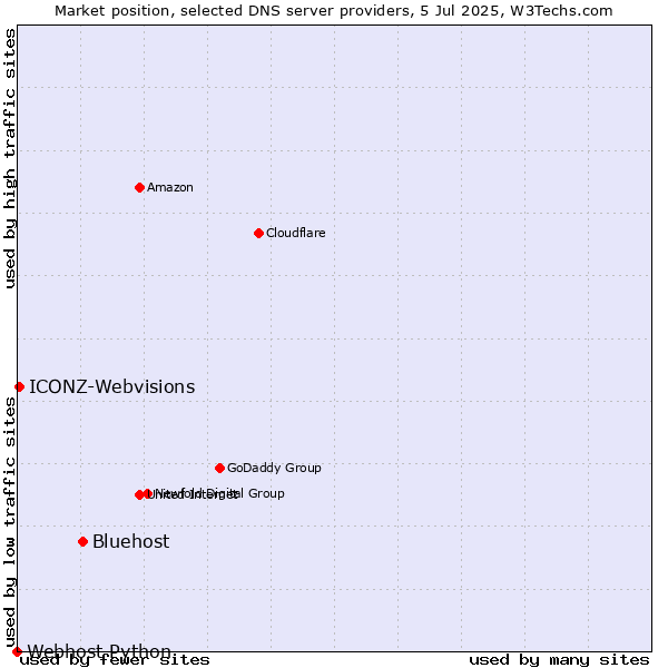 Market position of Bluehost vs. ICONZ-Webvisions vs. Webhost Python