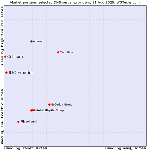 Market position of Bluehost vs. IDC Frontier vs. Cellcom