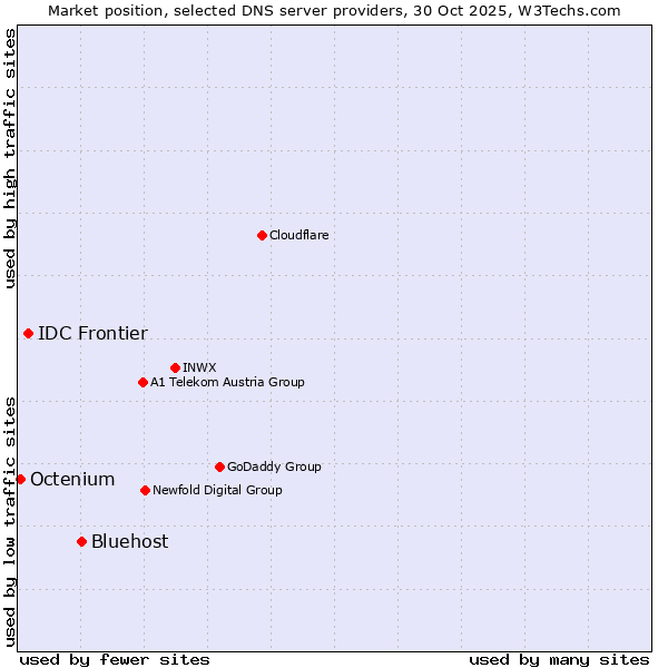 Market position of Bluehost vs. IDC Frontier vs. Octenium