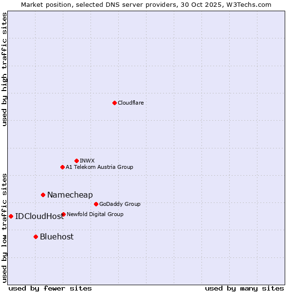 Market position of Namecheap vs. Bluehost vs. IDCloudHost