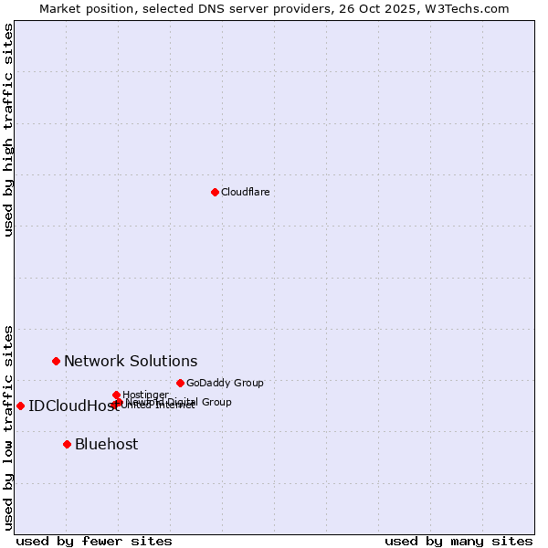 Market position of Bluehost vs. Network Solutions vs. IDCloudHost