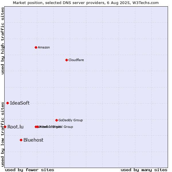 Market position of Bluehost vs. IdeaSoft vs. Root.lu