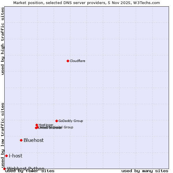 Market position of Bluehost vs. i-host vs. Webhost Python