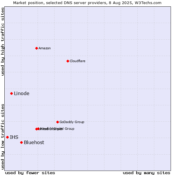 Market position of Bluehost vs. Linode vs. IHS