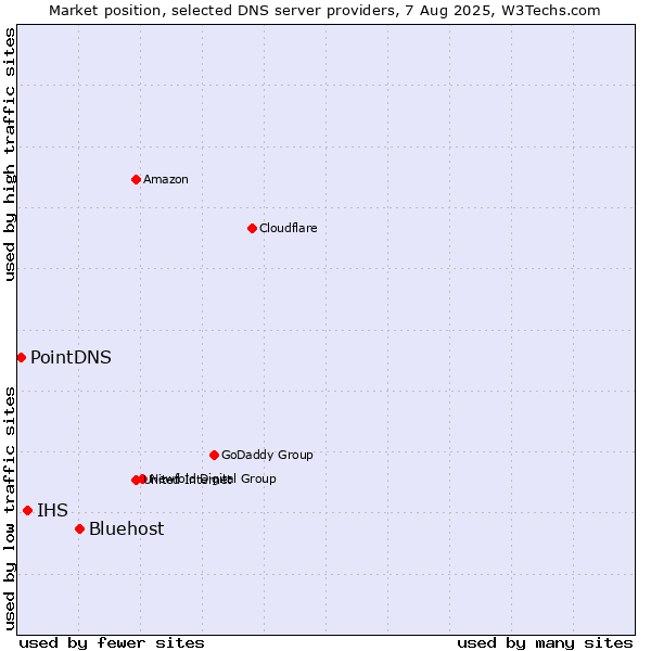 Market position of Bluehost vs. IHS vs. PointDNS
