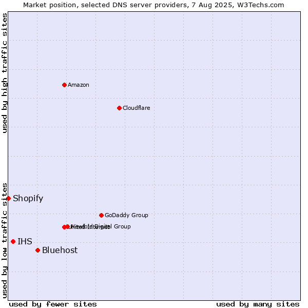 Market position of Bluehost vs. IHS vs. Shopify