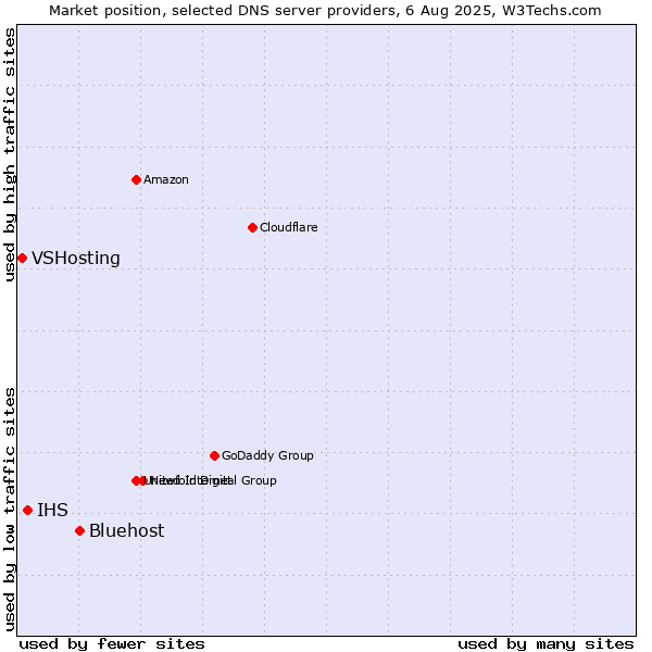 Market position of Bluehost vs. IHS vs. VSHosting