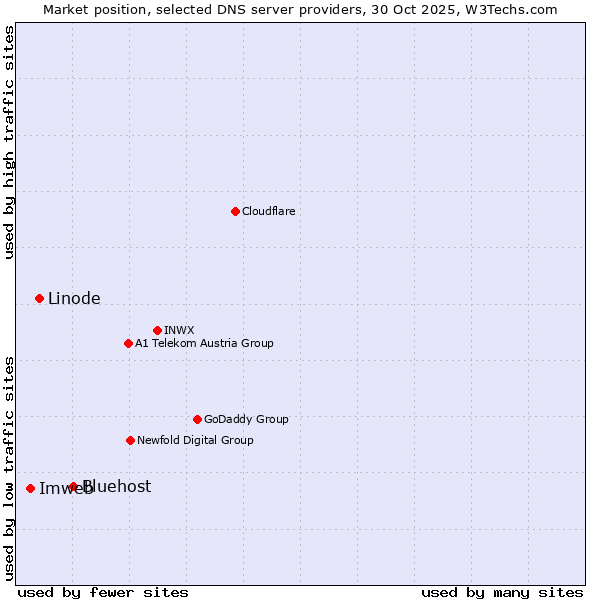 Market position of Bluehost vs. Linode vs. Imweb