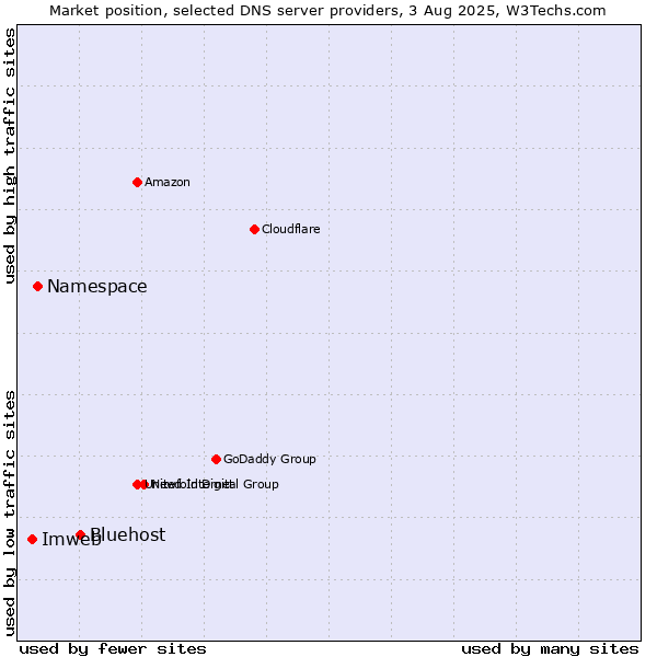 Market position of Bluehost vs. Namespace vs. Imweb