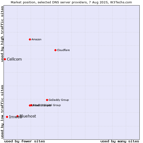 Market position of Bluehost vs. Imweb vs. Cellcom