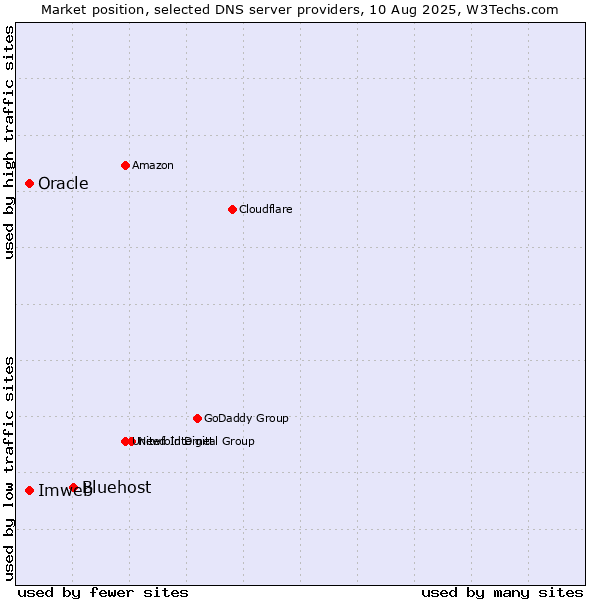 Market position of Bluehost vs. Imweb vs. Oracle