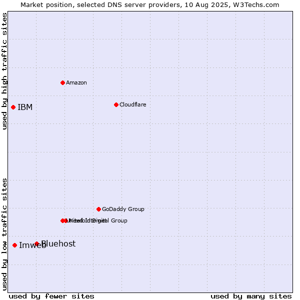 Market position of Bluehost vs. Imweb vs. IBM