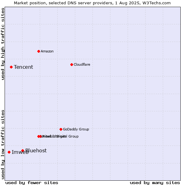 Market position of Bluehost vs. Tencent vs. Imweb
