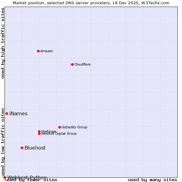 Market position of Bluehost vs. iNames vs. Webhost Python
