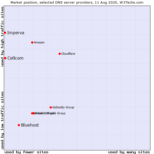 Market position of Bluehost vs. Cellcom vs. Imperva