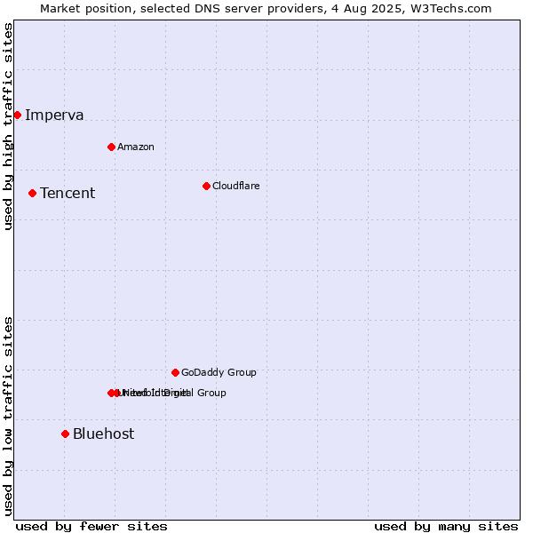 Market position of Bluehost vs. Tencent vs. Imperva