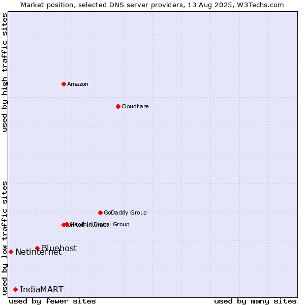 Market position of Bluehost vs. IndiaMART vs. Netinternet