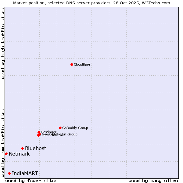 Market position of Bluehost vs. IndiaMART vs. Netmark