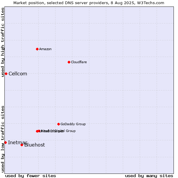 Market position of Bluehost vs. Cellcom vs. Inetmar