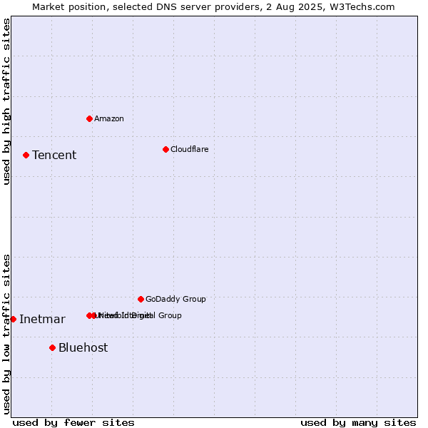 Market position of Bluehost vs. Tencent vs. Inetmar