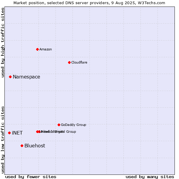 Market position of Bluehost vs. Namespace vs. iNET